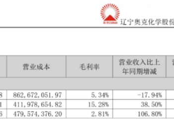 主业承压加快布局电解液添加剂，奥克股份拟收购祺添新材控制权 ｜并购一线