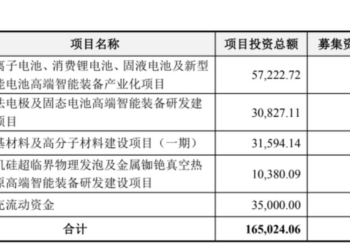 押注固态电池设备「三年后」：金银河15亿定增卡位