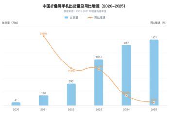 华为、小米、苹果争相入局，阔折叠为啥火了？