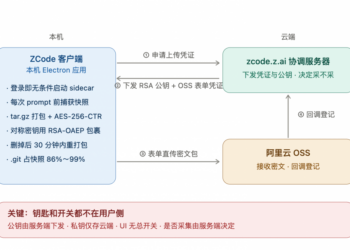 ZCode被曝偷传代码 智谱道歉也没有用 企业发函追责