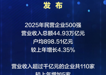 2026中国民营企业500强揭晓：京东、阿里、恒力位居前三