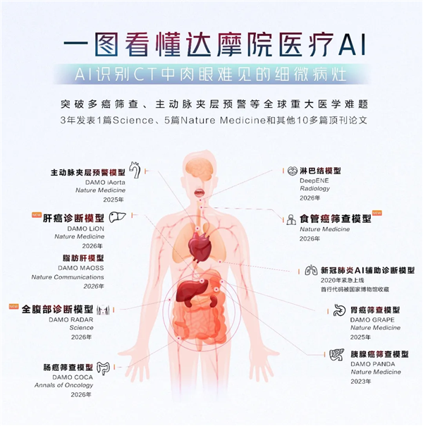 阿里达摩院发布食管癌AI模型：不插管即可发现早期和癌前病变