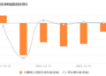 9个月时间，从参股到到控股：连亏4年半的园林股份，拿华澜微赌翻身