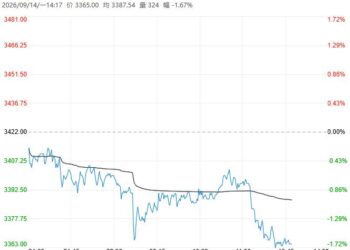 库存高企、基差深度贴水 短期豆粕随外盘震荡调整