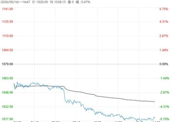 下游需求下滑厂库高企 纯碱短期震荡偏弱