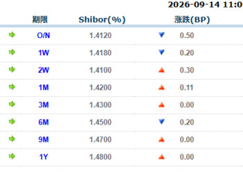 货币市场日报：9月14日