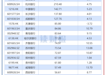 【读财报】29家上市城商行中报：25家利润增长，兰州银行等4家下降