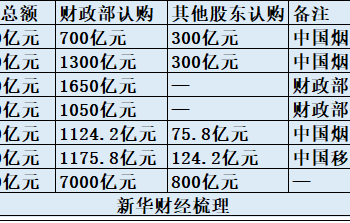 财政部统筹推进国有金融机构资本补充 八家机构合计获各类注资3600亿元