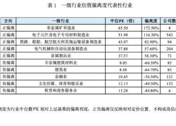 A股行业估值分化：高PE与低PE背后的三层逻辑