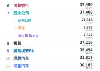 新势力9月洗牌：小鹏小米上4万，鸿蒙理想回落