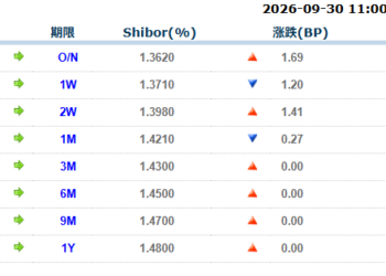 货币市场日报：9月30日